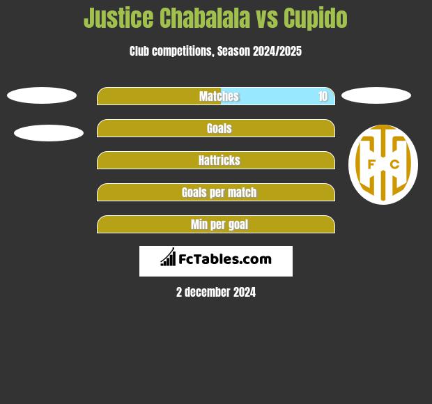 Justice Chabalala vs Cupido h2h player stats