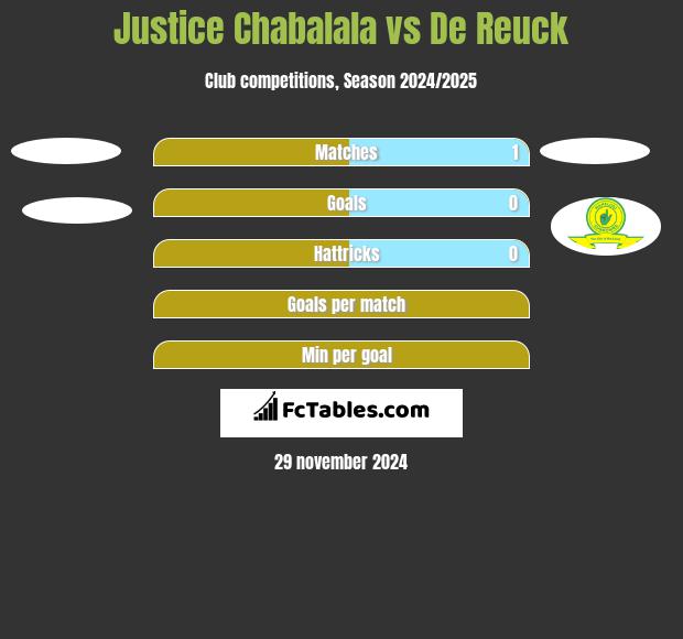 Justice Chabalala vs De Reuck h2h player stats