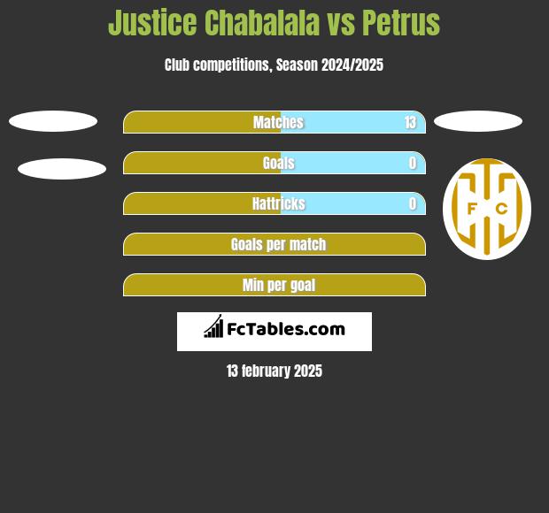 Justice Chabalala vs Petrus h2h player stats