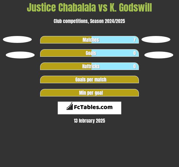 Justice Chabalala vs K. Godswill h2h player stats