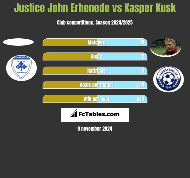 Justice John Erhenede vs Kasper Kusk h2h player stats