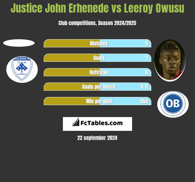 Justice John Erhenede vs Leeroy Owusu h2h player stats