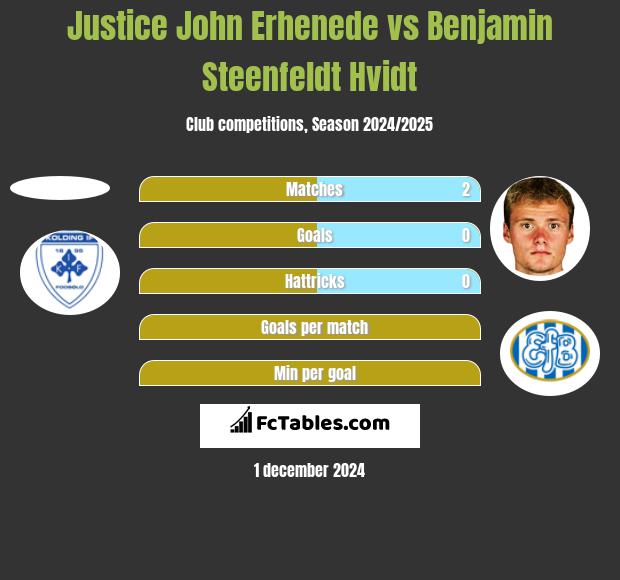 Justice John Erhenede vs Benjamin Steenfeldt Hvidt h2h player stats