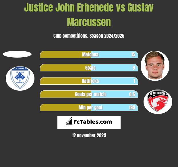 Justice John Erhenede vs Gustav Marcussen h2h player stats