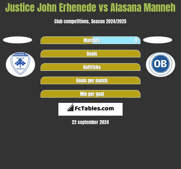 Justice John Erhenede vs Alasana Manneh h2h player stats