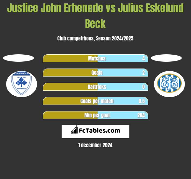 Justice John Erhenede vs Julius Eskelund Beck h2h player stats