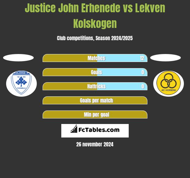 Justice John Erhenede vs Lekven Kolskogen h2h player stats