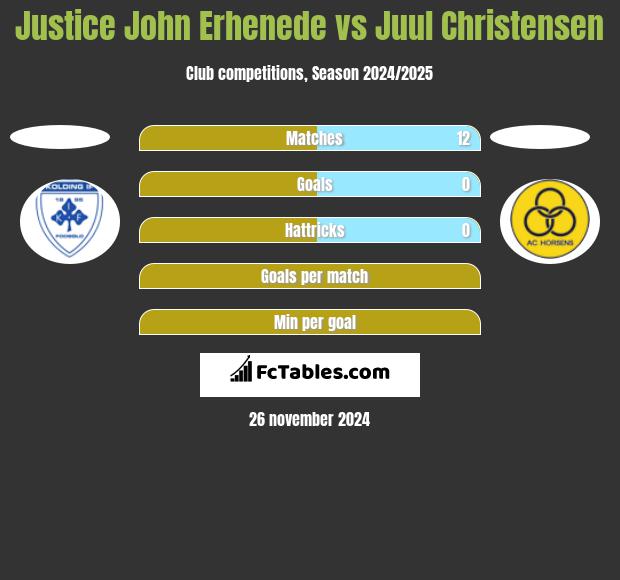 Justice John Erhenede vs Juul Christensen h2h player stats