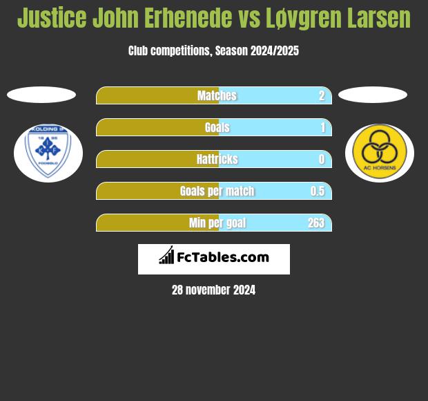 Justice John Erhenede vs Løvgren Larsen h2h player stats