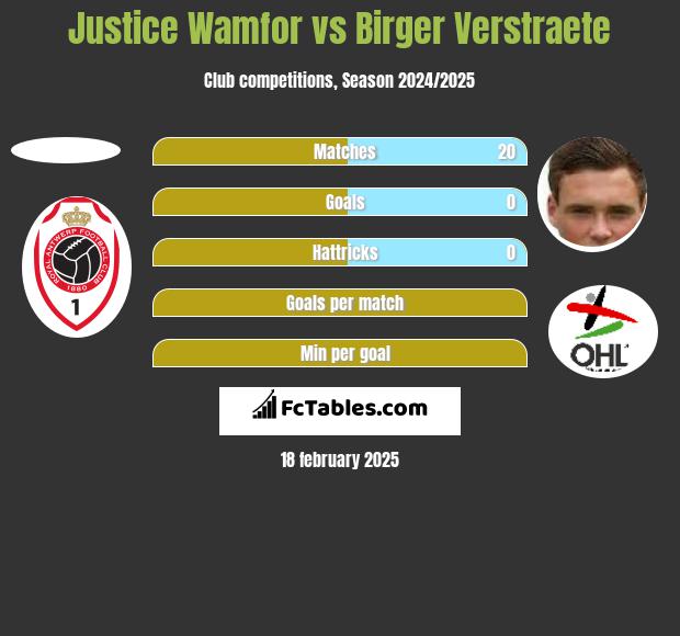 Justice Wamfor vs Birger Verstraete h2h player stats