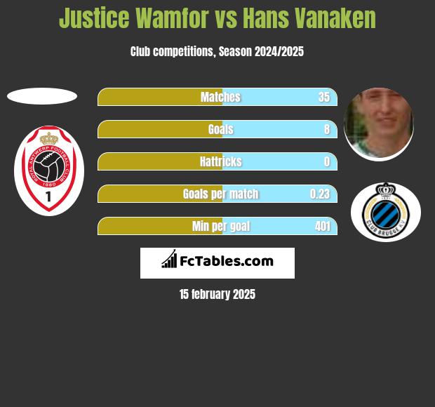 Justice Wamfor vs Hans Vanaken h2h player stats