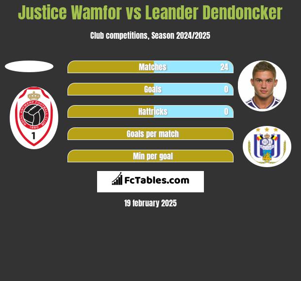 Justice Wamfor vs Leander Dendoncker h2h player stats