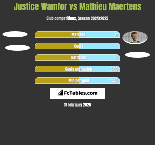 Justice Wamfor vs Mathieu Maertens h2h player stats