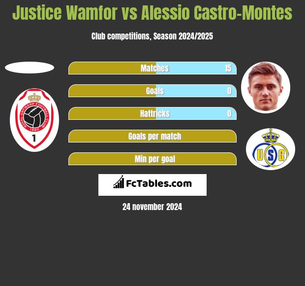 Justice Wamfor vs Alessio Castro-Montes h2h player stats