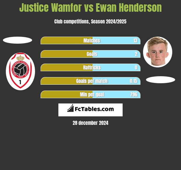 Justice Wamfor vs Ewan Henderson h2h player stats