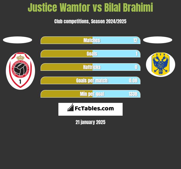 Justice Wamfor vs Bilal Brahimi h2h player stats