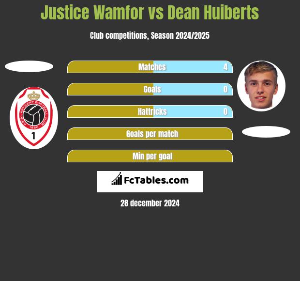 Justice Wamfor vs Dean Huiberts h2h player stats