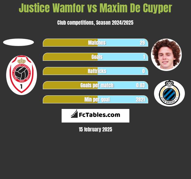 Justice Wamfor vs Maxim De Cuyper h2h player stats