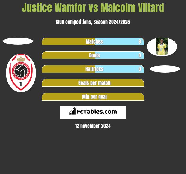 Justice Wamfor vs Malcolm Viltard h2h player stats