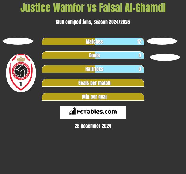 Justice Wamfor vs Faisal Al-Ghamdi h2h player stats