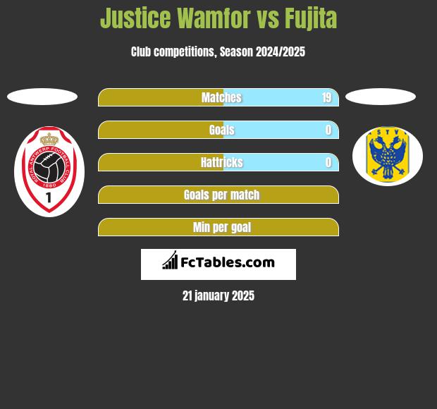 Justice Wamfor vs Fujita h2h player stats