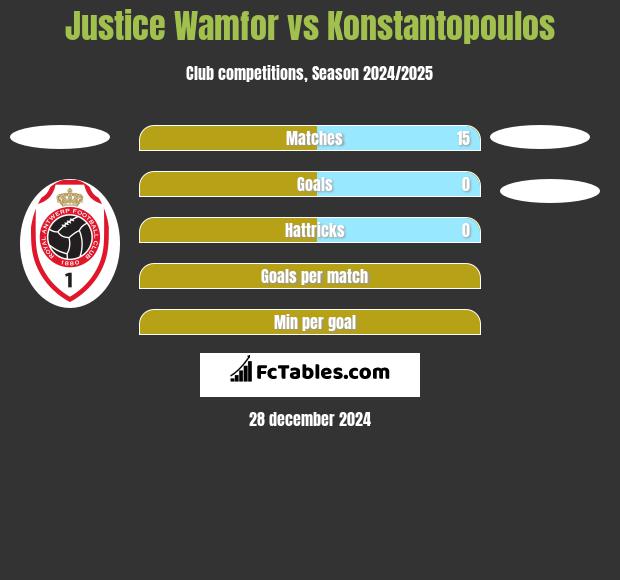 Justice Wamfor vs Konstantopoulos h2h player stats