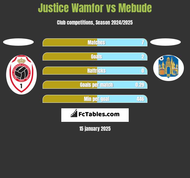 Justice Wamfor vs Mebude h2h player stats