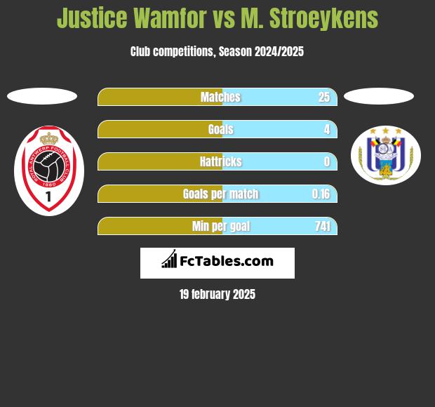 Justice Wamfor vs M. Stroeykens h2h player stats