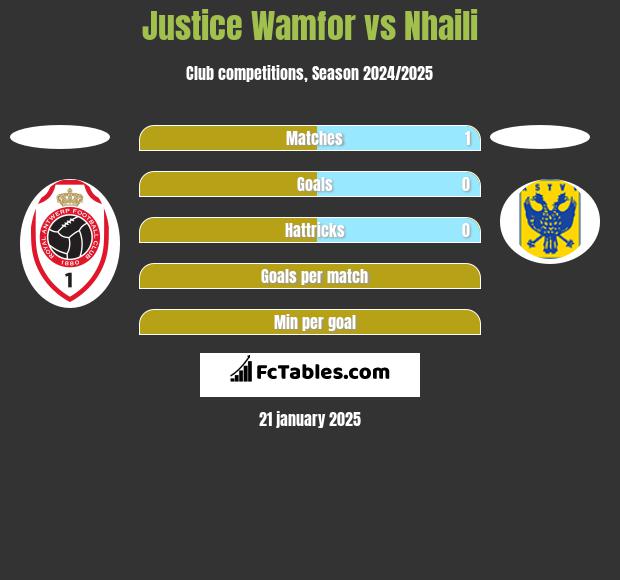 Justice Wamfor vs Nhaili h2h player stats