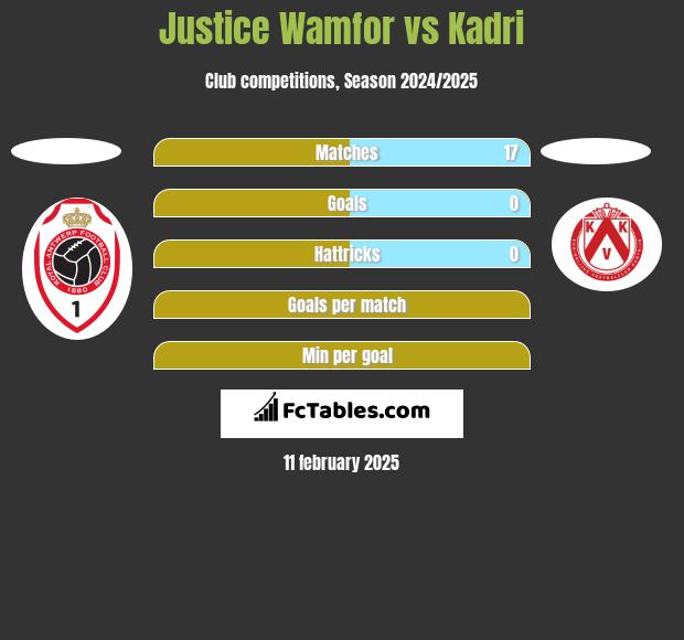 Justice Wamfor vs Kadri h2h player stats