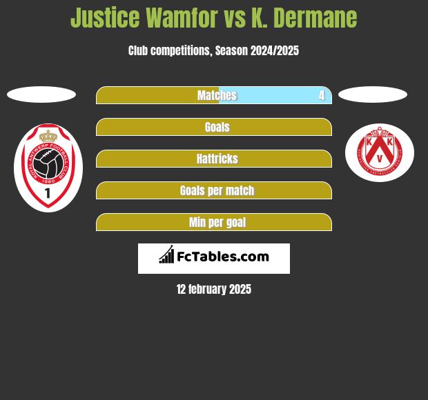 Justice Wamfor vs K. Dermane h2h player stats