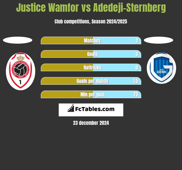 Justice Wamfor vs Adedeji-Sternberg h2h player stats