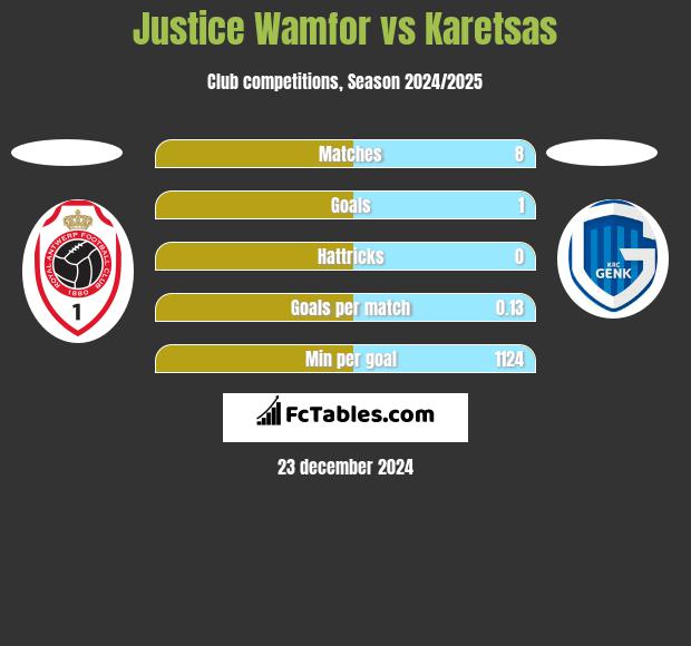 Justice Wamfor vs Karetsas h2h player stats