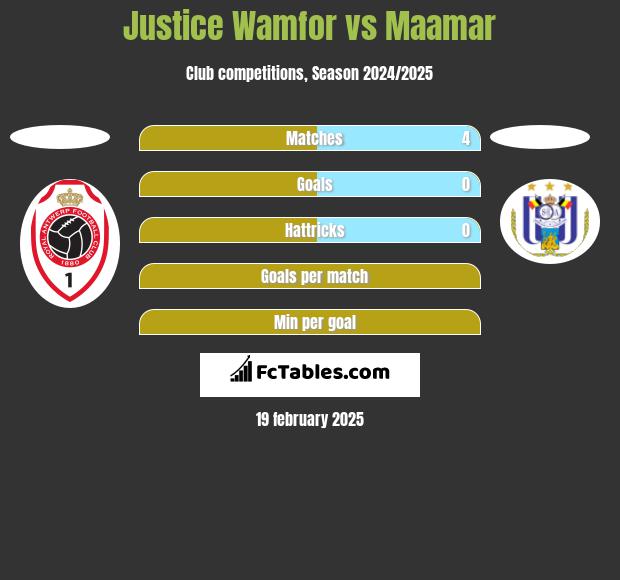 Justice Wamfor vs Maamar h2h player stats