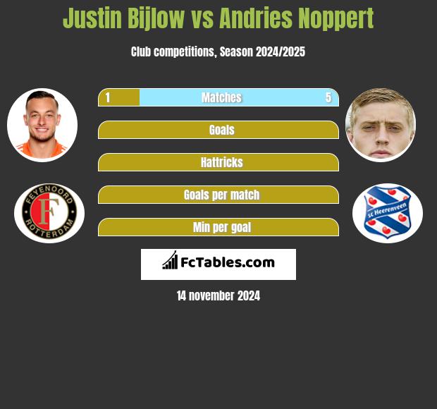 Justin Bijlow vs Andries Noppert h2h player stats