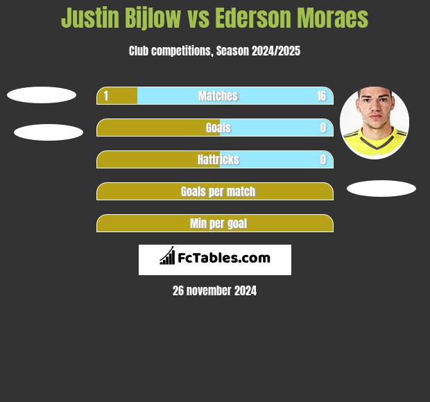 Justin Bijlow vs Ederson Moraes h2h player stats