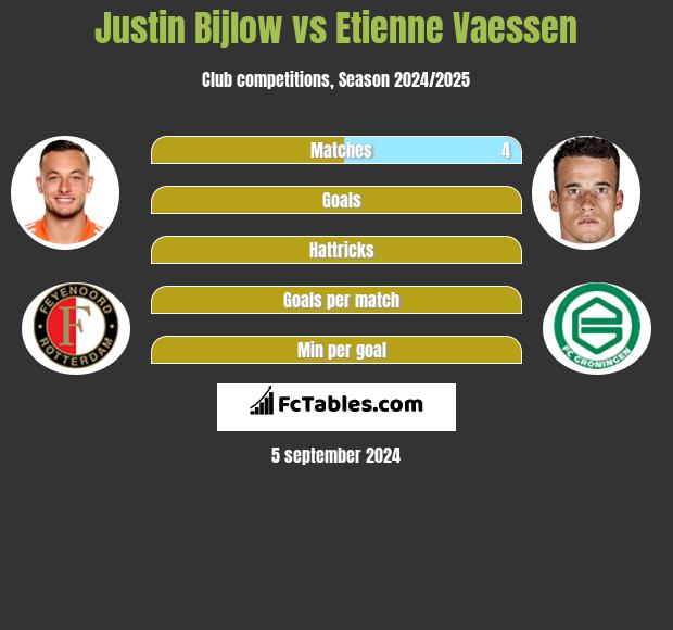 Justin Bijlow vs Etienne Vaessen h2h player stats