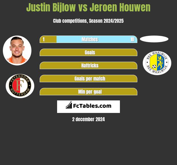 Justin Bijlow vs Jeroen Houwen h2h player stats