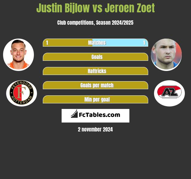 Justin Bijlow vs Jeroen Zoet h2h player stats