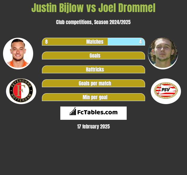 Justin Bijlow vs Joel Drommel h2h player stats