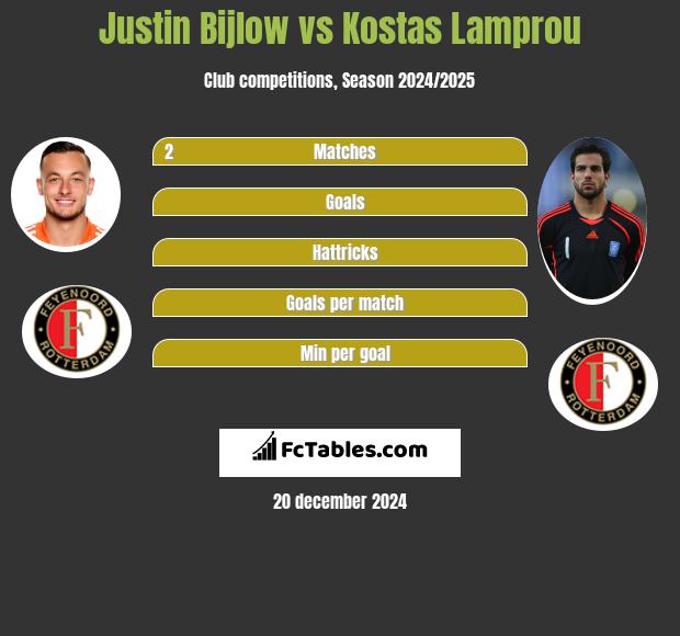 Justin Bijlow vs Kostas Lamprou h2h player stats