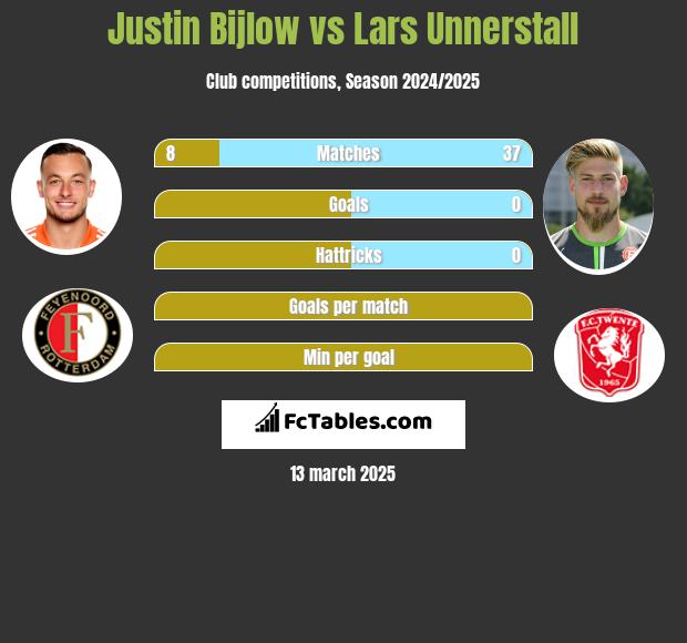 Justin Bijlow vs Lars Unnerstall h2h player stats