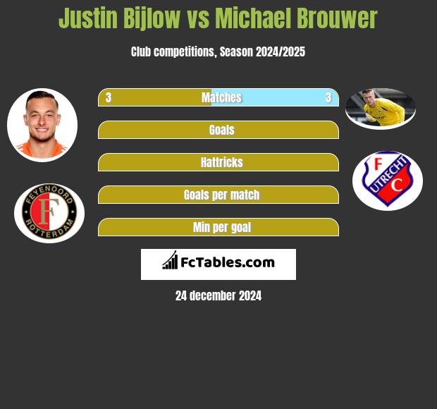 Justin Bijlow vs Michael Brouwer h2h player stats