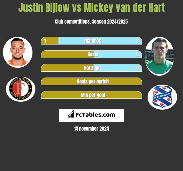 Justin Bijlow vs Mickey van der Hart h2h player stats