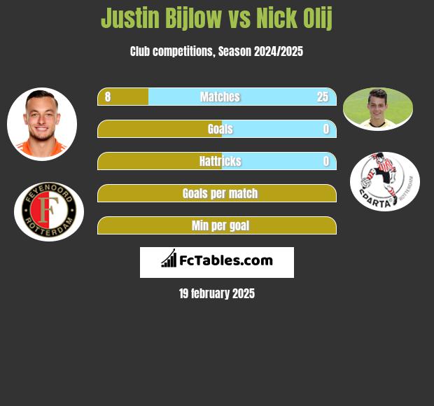 Justin Bijlow vs Nick Olij h2h player stats