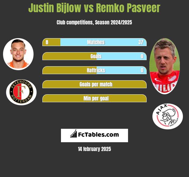 Justin Bijlow vs Remko Pasveer h2h player stats