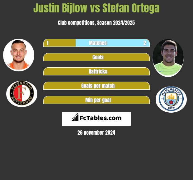 Justin Bijlow vs Stefan Ortega h2h player stats