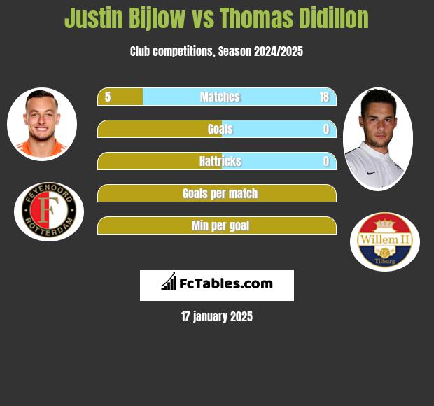 Justin Bijlow vs Thomas Didillon h2h player stats