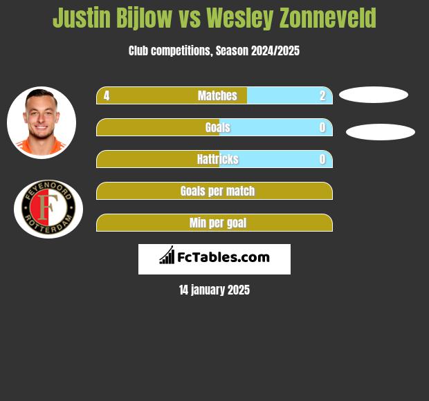 Justin Bijlow vs Wesley Zonneveld h2h player stats