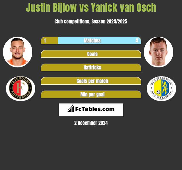 Justin Bijlow vs Yanick van Osch h2h player stats